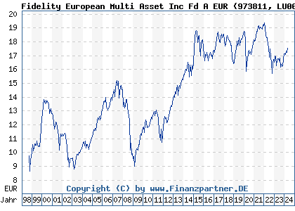 Chart: Fidelity European Multi Asset Inc Fd A EUR) | LU0052588471